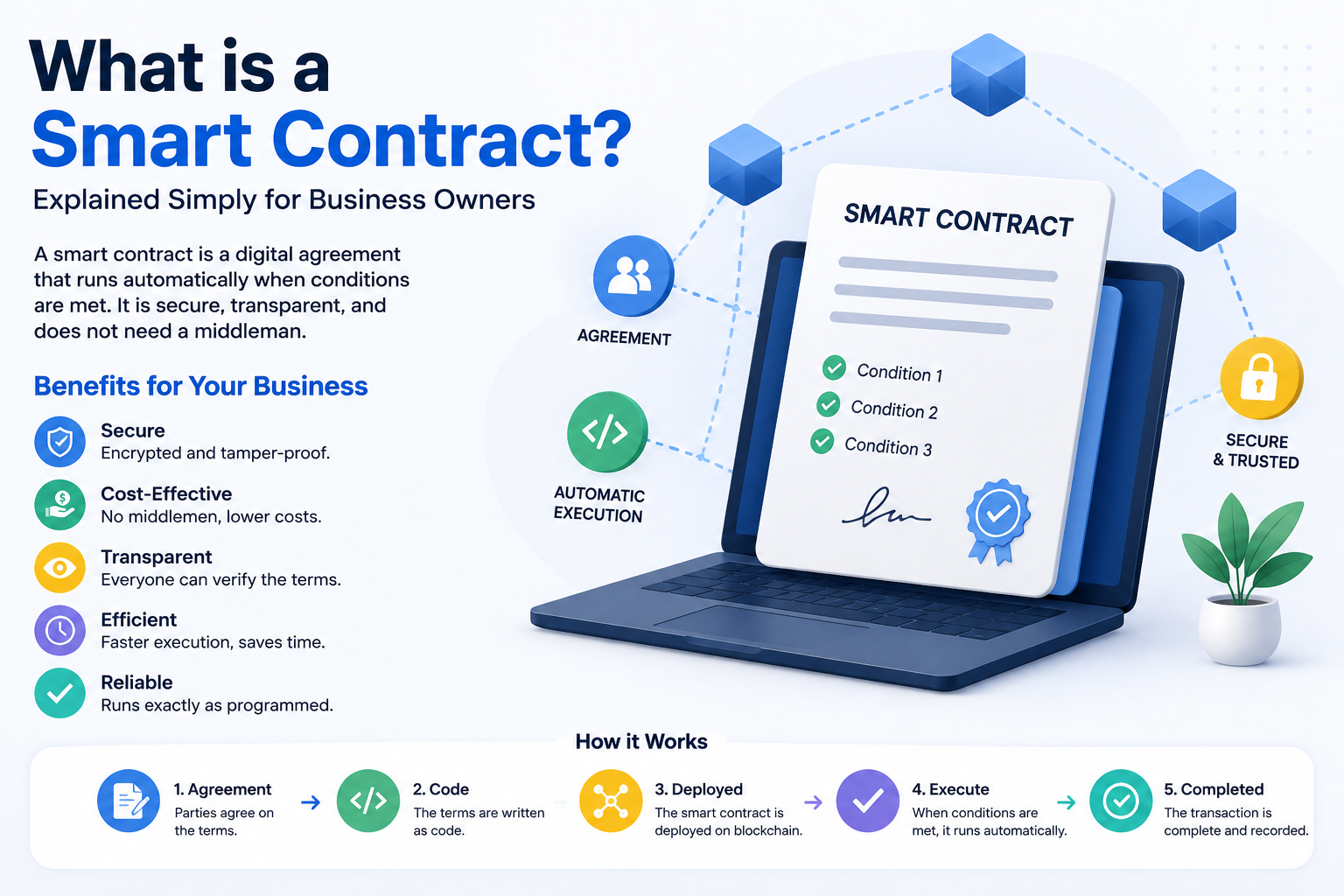 What is a Smart Contract? Explained Simply for Business Owners
