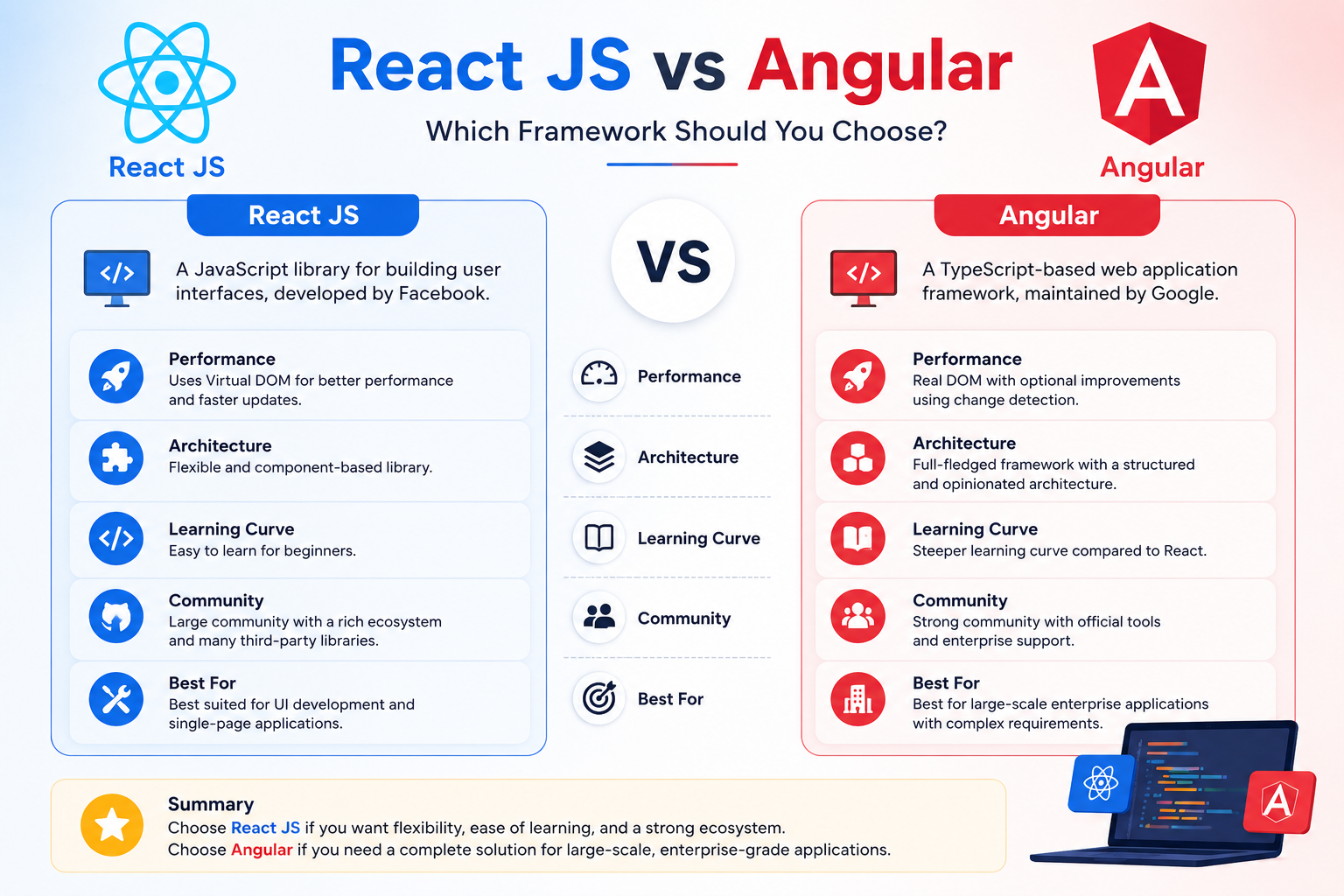 React JS vs Angular 2026 | Which Should You Choose?